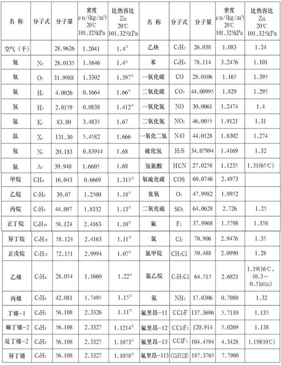 測壓縮空氣熱式流量計(jì)氣體物理參數(shù)表