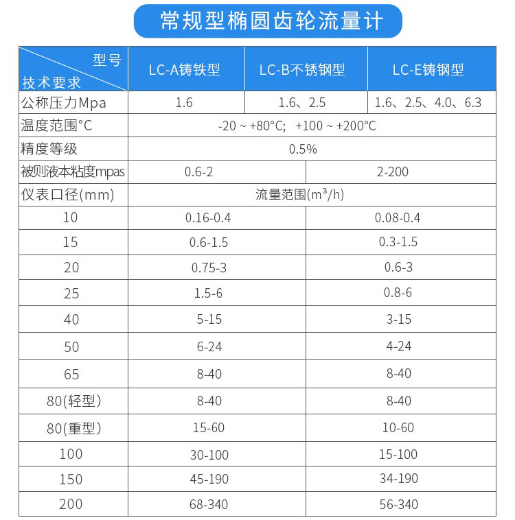 常規(guī)型雙轉(zhuǎn)子容積式流量計技術(shù)參數(shù)對照表