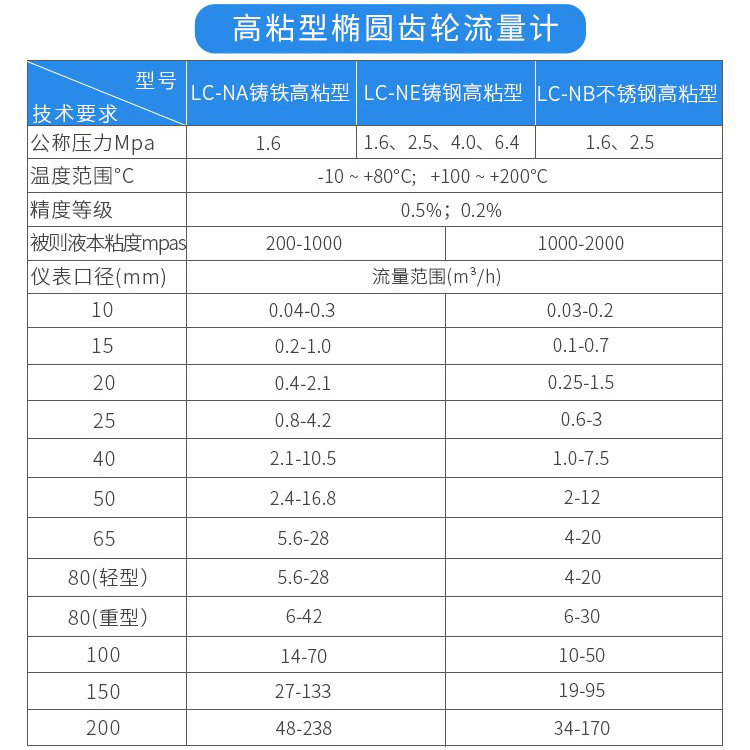 高粘型雙轉(zhuǎn)子容積式流量計技術(shù)參數(shù)對照表