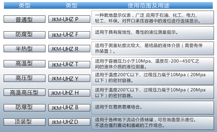 頂裝式磁浮子液位計使用范圍表