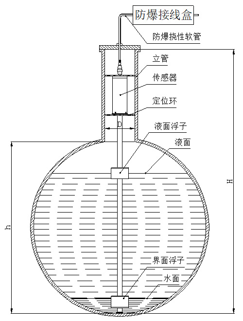 高溫磁致伸縮液位計(jì)定位環(huán)安裝圖