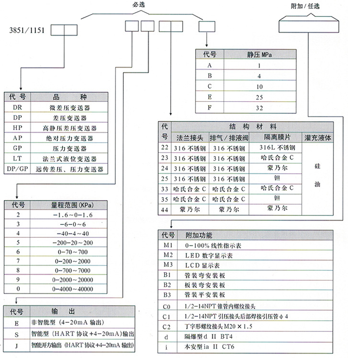 1151差壓變送器規(guī)格選型表