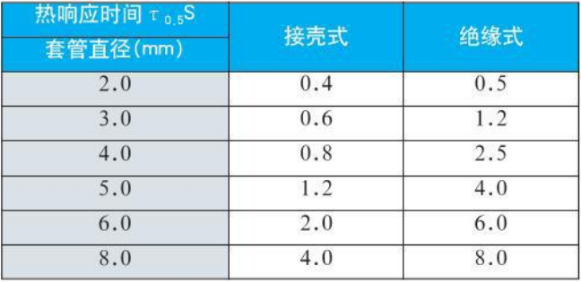 wrnk熱電偶熱響應(yīng)時間對照表