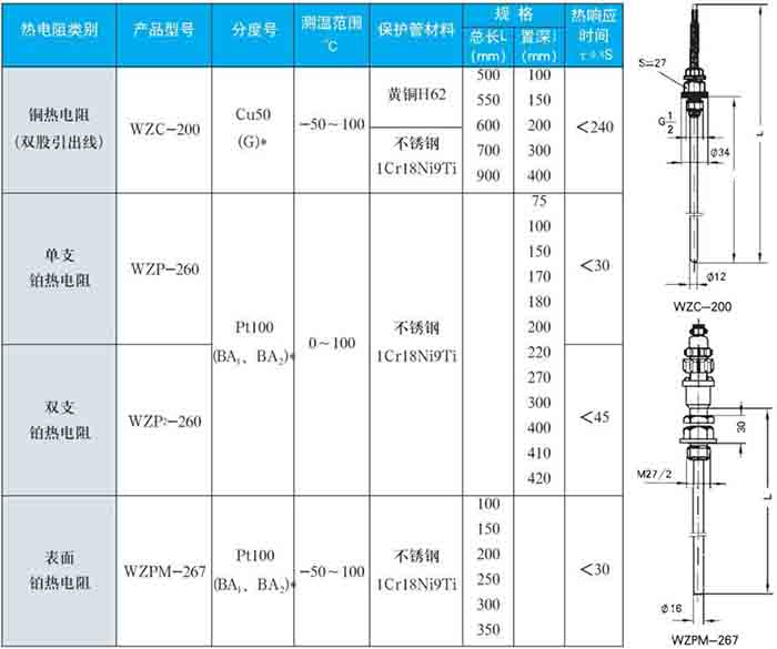 裝配式熱電阻固定螺紋式技術參數(shù)對照表一