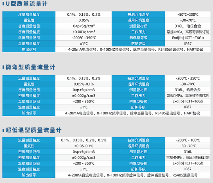 U型/微彎型/超低溫型天然氣質(zhì)量流量計(jì)規(guī)格參數(shù)表