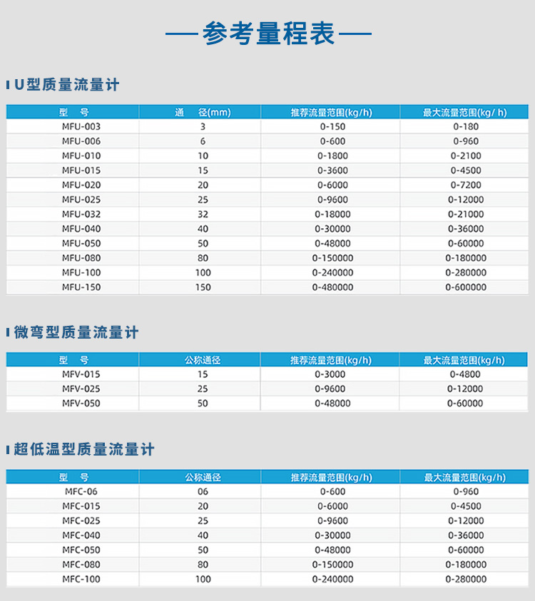 U型/微彎型/超低溫型科氏力質(zhì)量流量計(jì)量程表