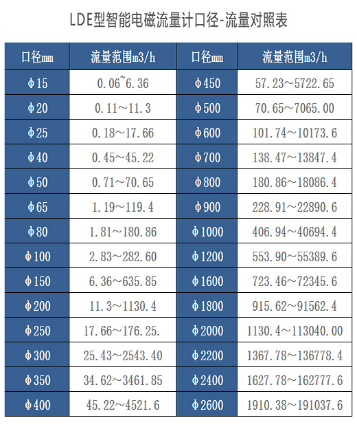 甲醛流量計(jì)口徑與流量對(duì)照表