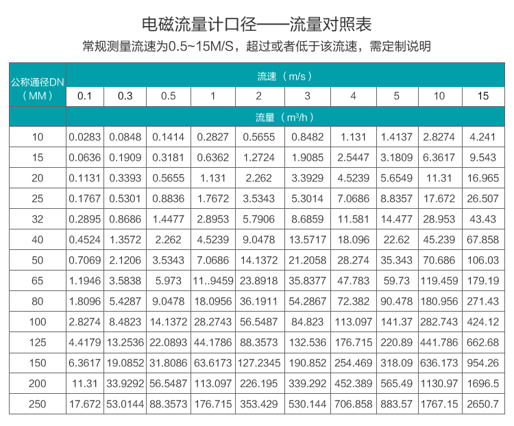 液體流量計(jì)口徑流量對照表