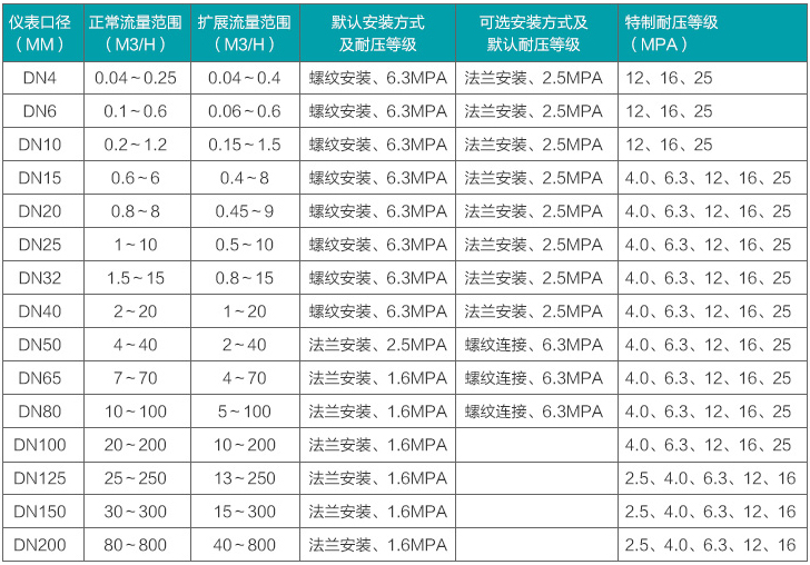 定量控制渦輪流量計(jì)流量范圍對(duì)照表