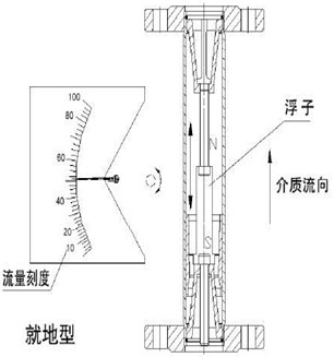 消防轉(zhuǎn)子流量計(jì)結(jié)構(gòu)原理圖