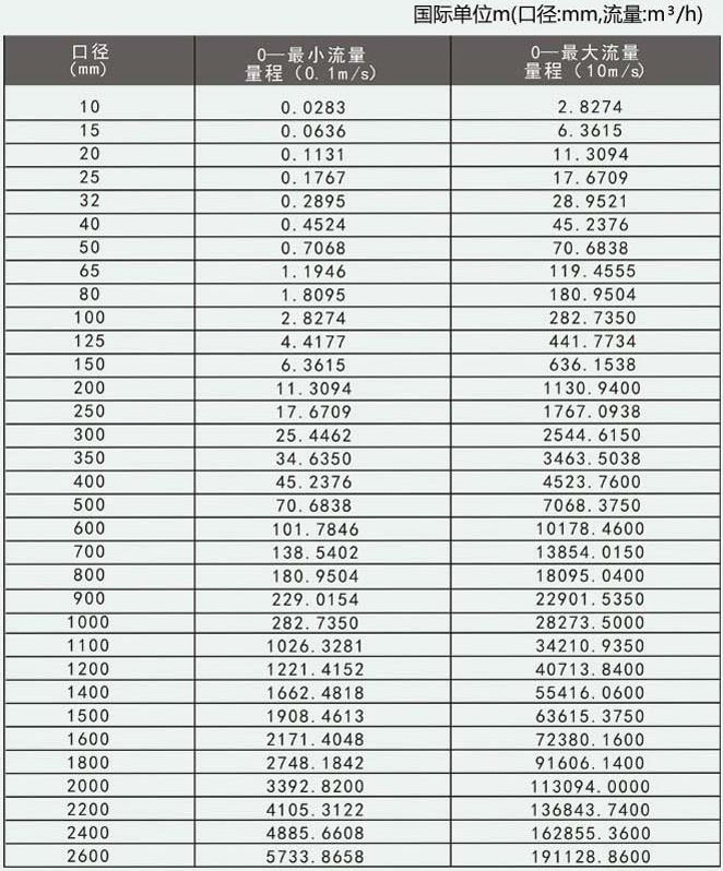 LDE電磁流量計流量范圍對照表