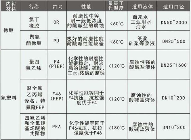 砂漿流量計襯里選型對照表