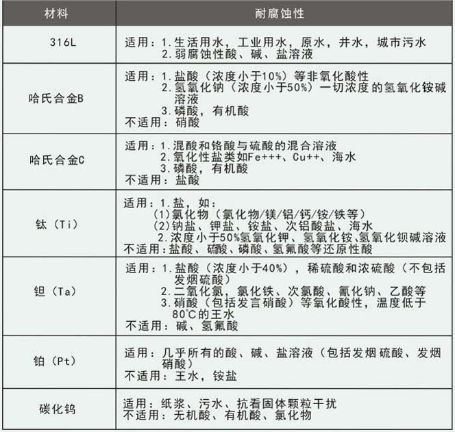 管道水流量計(jì)電*選型對照表