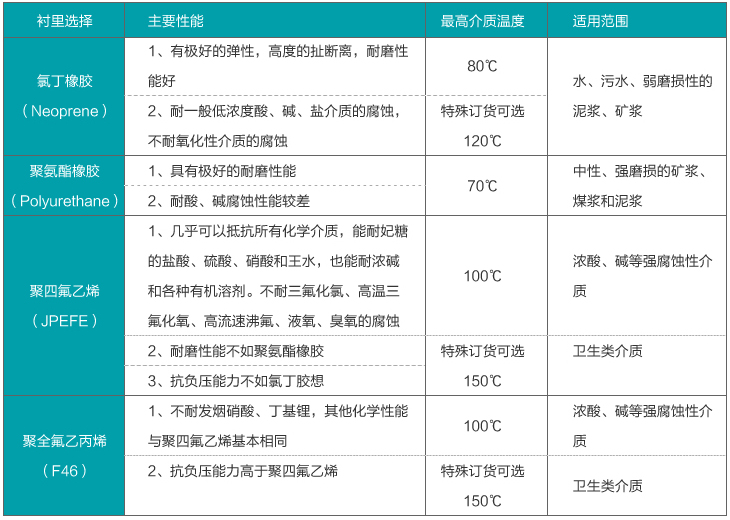 dn600管道流量計襯里材料選擇對照表