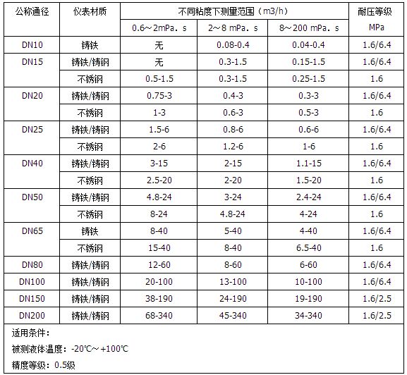 油罐車(chē)流量計(jì)口徑流量范圍對(duì)照表