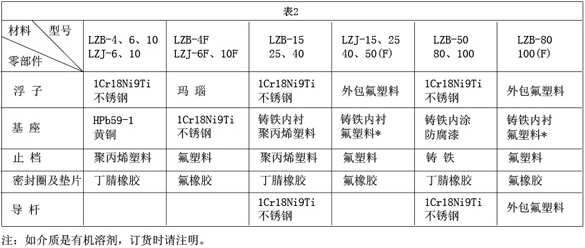 小流量液體流量計接觸測量流量零部件材質對照表