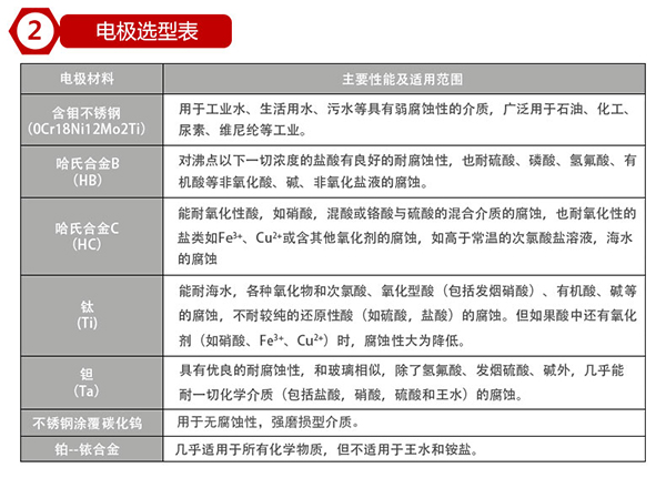 除鹽水流量計(jì)電*材料選型表