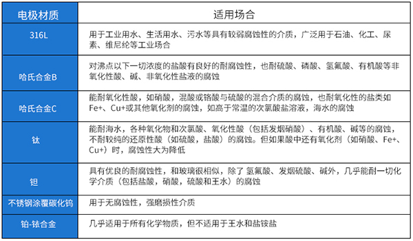 防腐管道流量計電*材料選型表