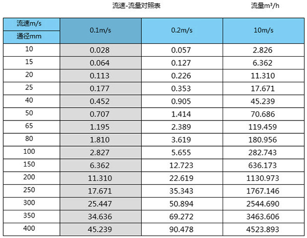 污水進(jìn)水流量計(jì)口徑流量范圍對(duì)照表