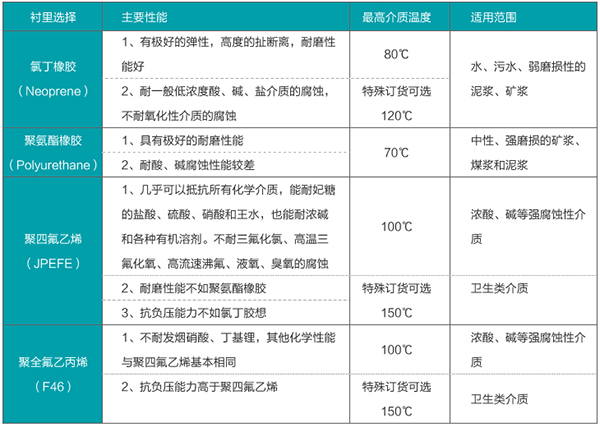 數顯管道流量計襯里材料選型表