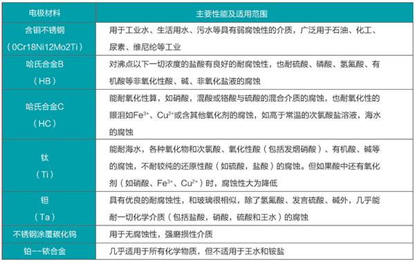 數顯管道流量計電*材料選型表