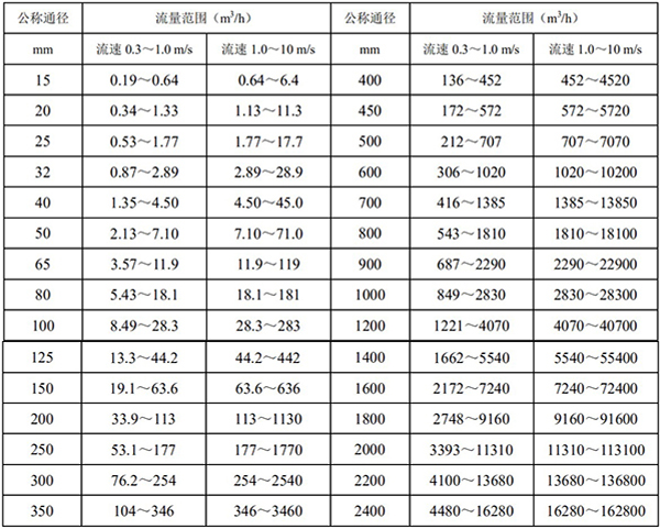 冷卻水流量計流量范圍對照表