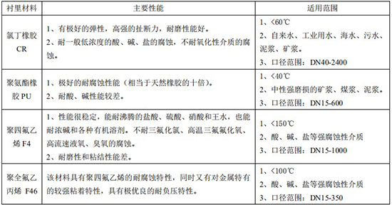 分體式管道流量計襯里材料對照表