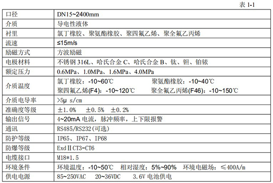 化工液體流量計技術指標對照表