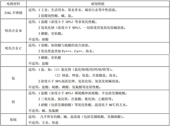 化工液體流量計電*材料對照表