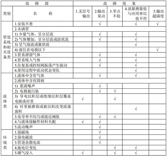 軸封水流量計(jì)故障分析對(duì)照表