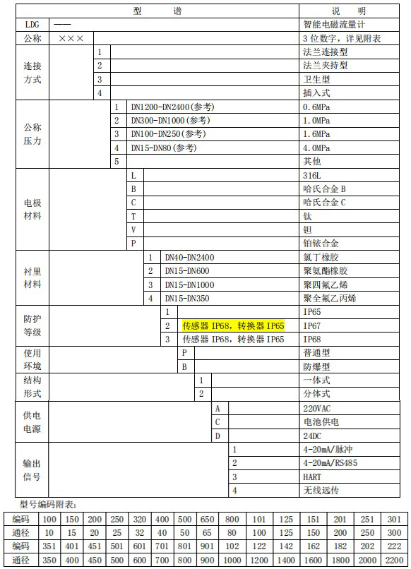 電鍍廢水流量計(jì)規(guī)格型號選型表