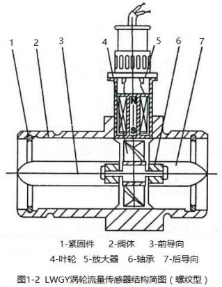 液體渦輪流量計(jì)螺紋型結(jié)構(gòu)圖