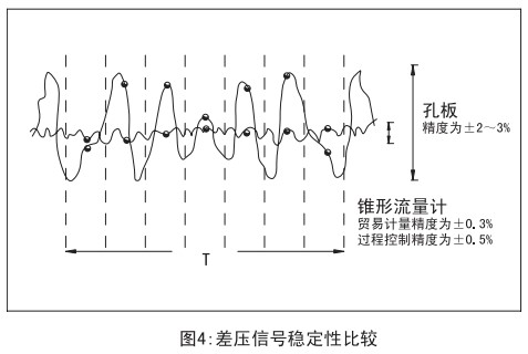 煤氣計量表與孔板穩(wěn)定性比較