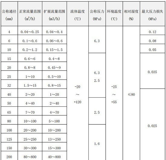 純化水流量計(jì)口徑流量范圍表